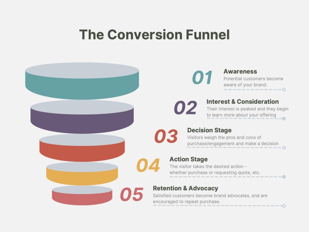 conversion funnel